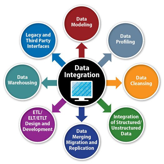 data integration use cases