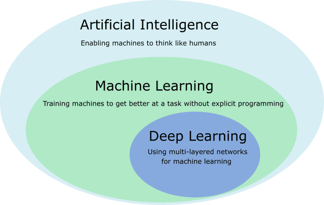 AI vs machine learning vs deep learning