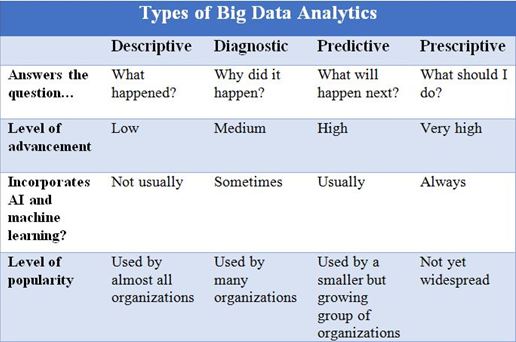 Types of Big Data Analytics