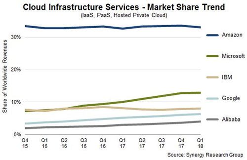 cloud market share