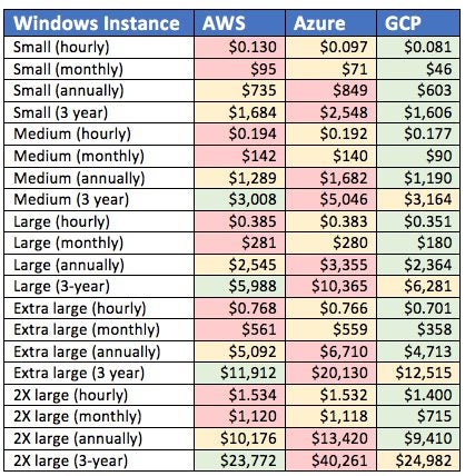 aws vs azure vs google, cloud pricing, windows