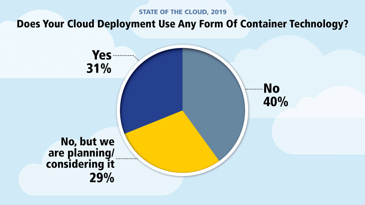 cloud containers