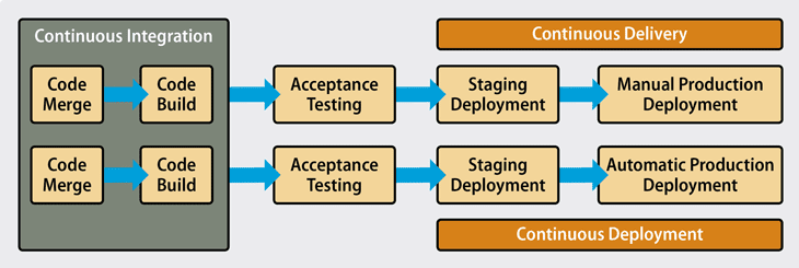 Continuous delivery and deployment 