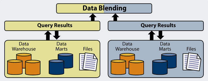 Data blending