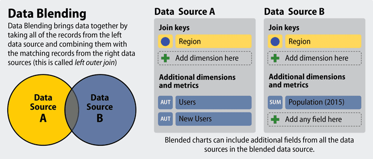 data blending on one platform