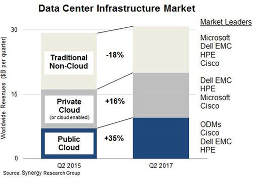 Data Center Infrastructure Tops $30 Billion amid Public Cloud Boom