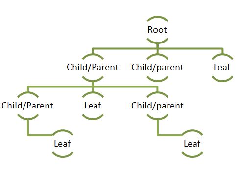 Data Structure Tree