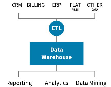 Data Warehouse Framework