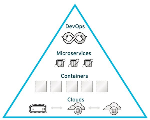 devops and microservices