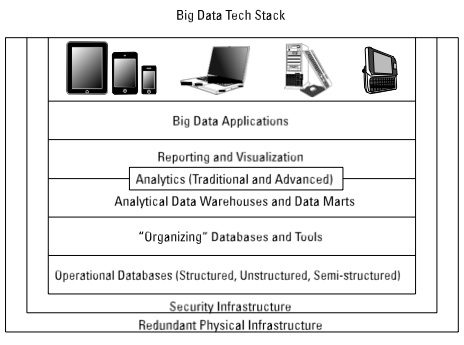 big data, the big data stack