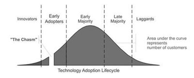 tech adoption patterns
