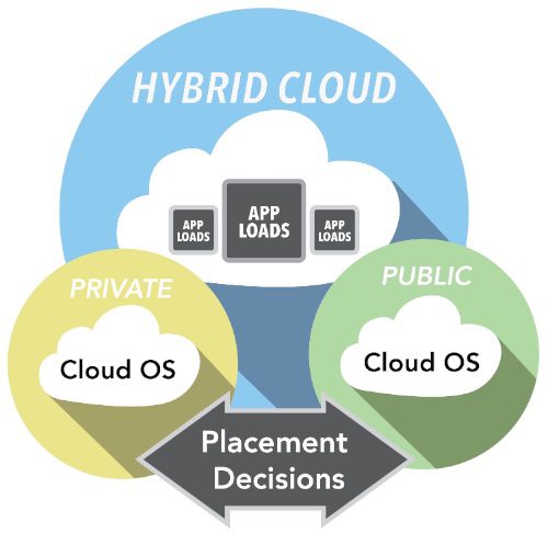 hybrid cloud, what is hybrid cloud