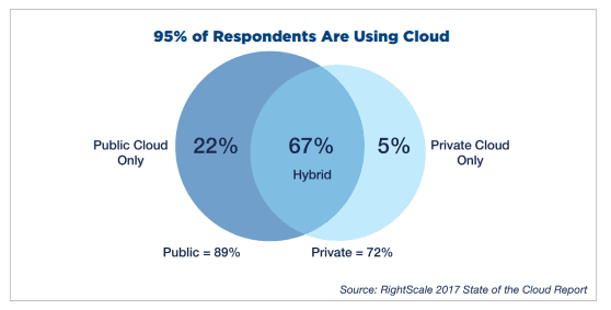 Cloud Services Use