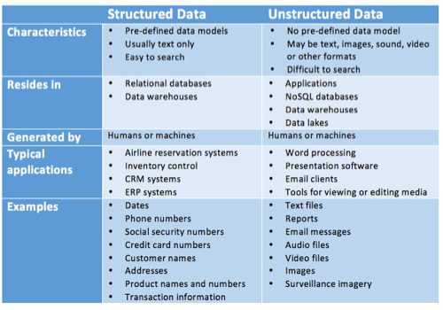 structured vs. unstructured data