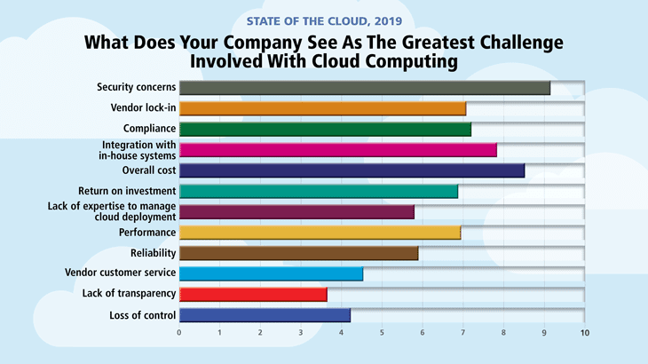 cloud greatest challenge
