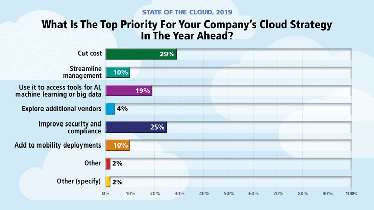 cloud top priority