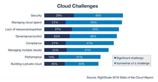 cloud computing challenges