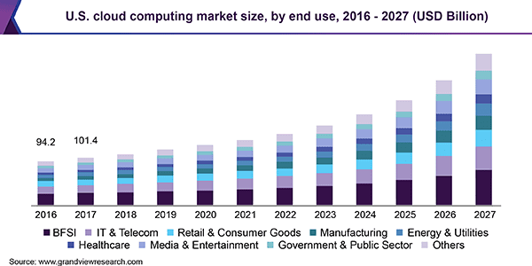 Top 16 Cloud Computing Companies 2020 | Datamation