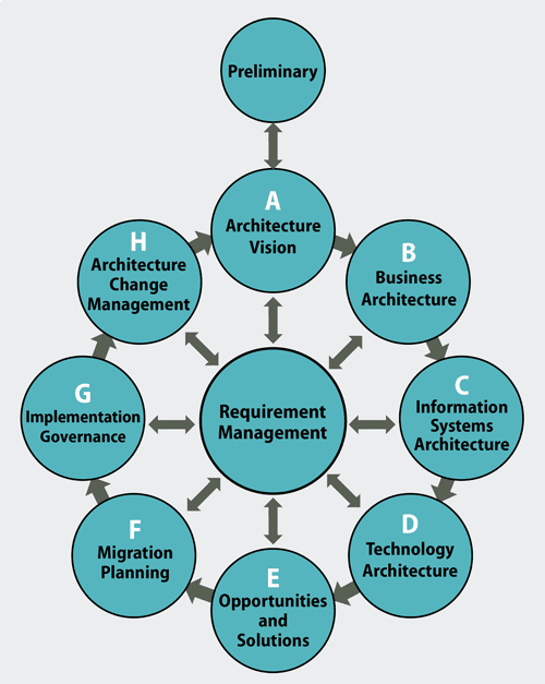 elements of enterprise architecture