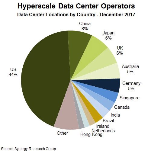 hyperscale