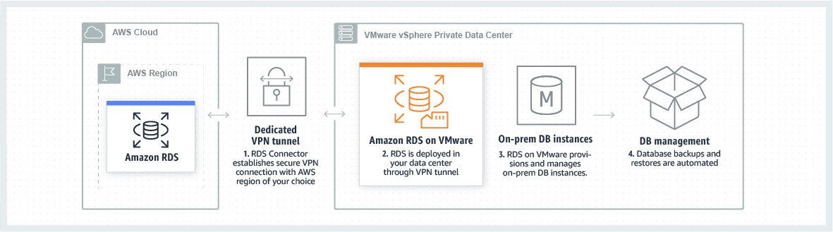 Amazon RDS on VMware (on-premises solution).
