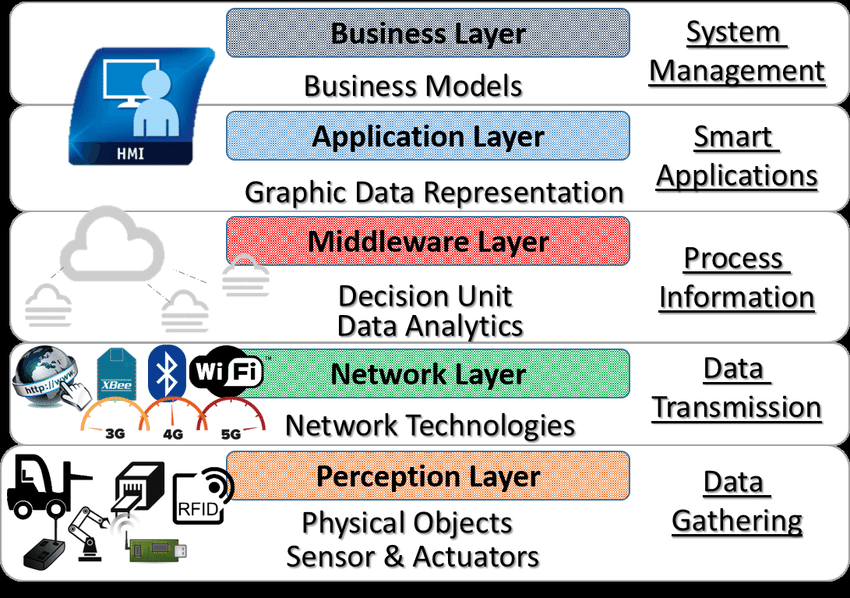 Diagram of standard five-layer network architecture via Dr. João Pedro Reis.