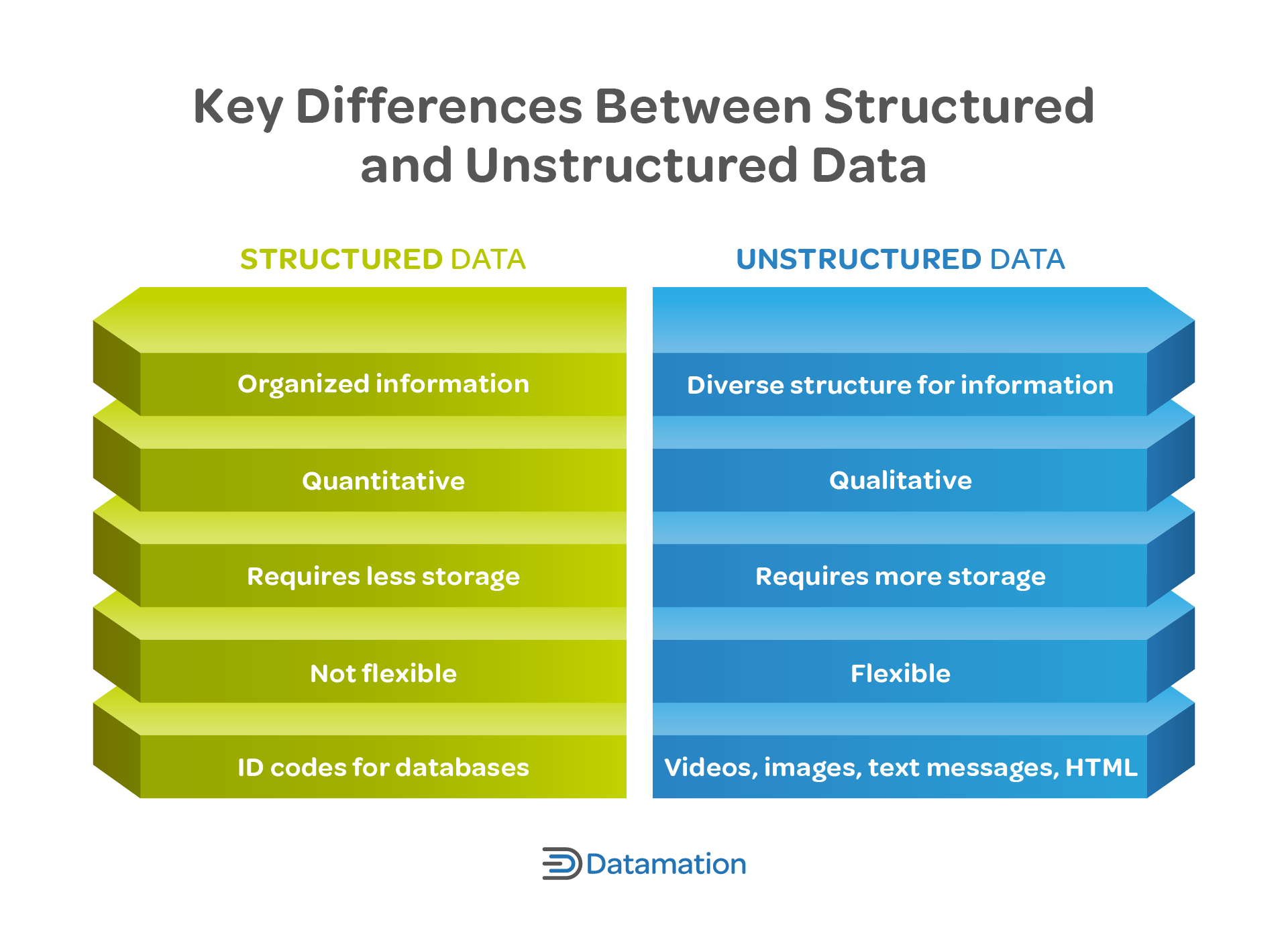 Structured vs. Unstructured data