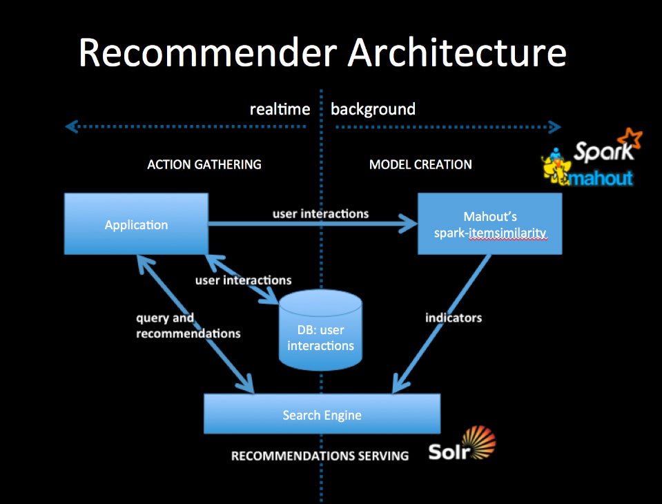 A recommender system based on Mahout.