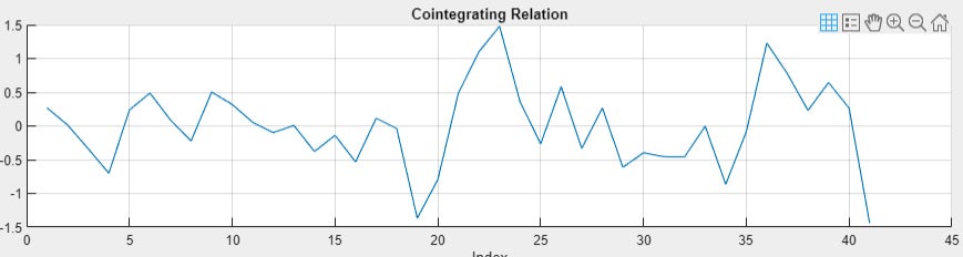 Cointegration Analysis.