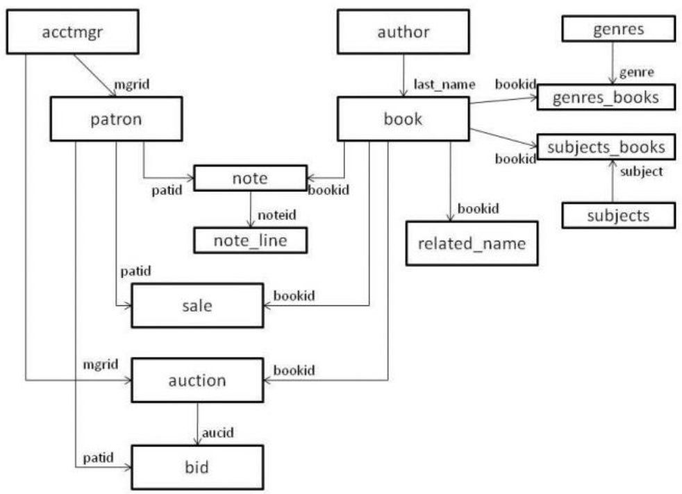 A data model in Raima Database Manager.