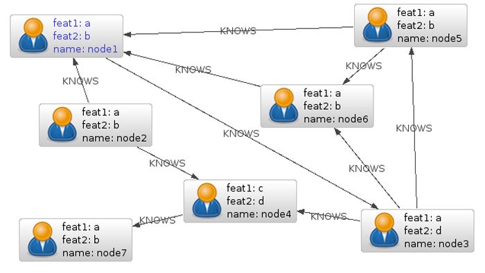 A network data model in Neo4j.