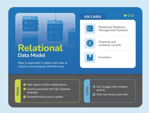 infographic showing the pros and cons of a relational data model