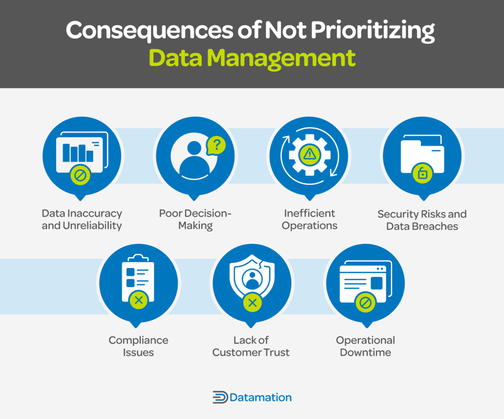 Consequences of Not Prioritizing Data Management