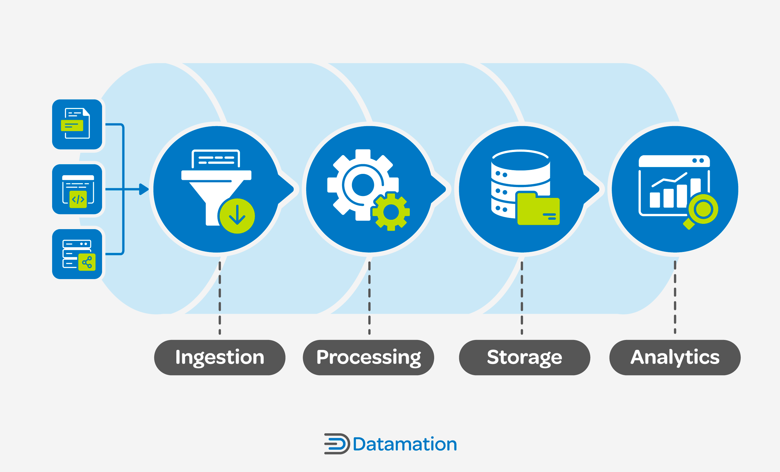 Graphic showing the stages of data pipeline architecture: ingestion, processing, storage, analytics