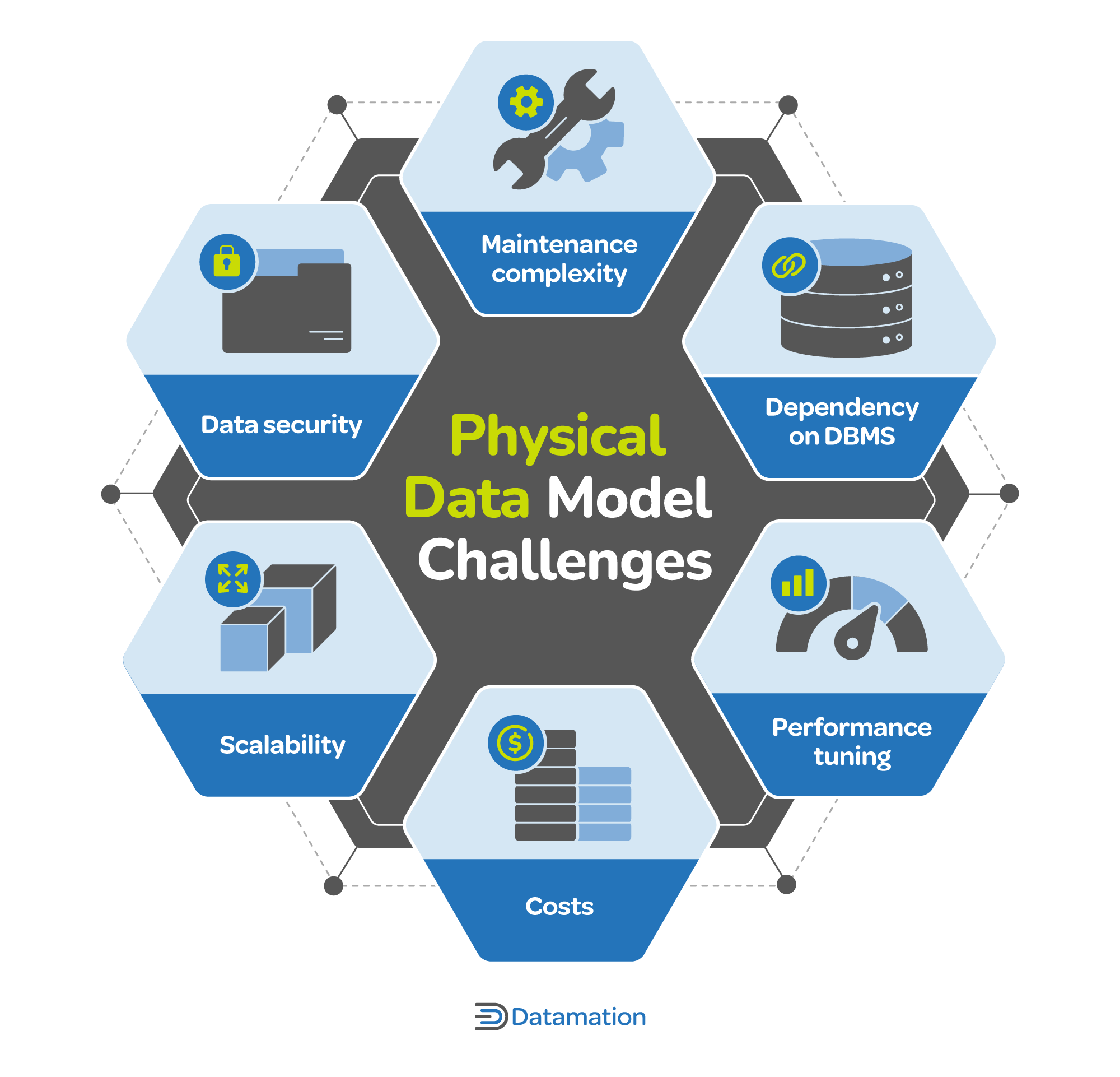 An infographic listing the challenges of physical date models: maintenance complexity, dependency on DBMS, performance tuning, costs, scalability, and data security