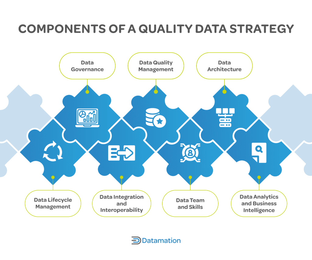 Components of a Quality Data Strategy