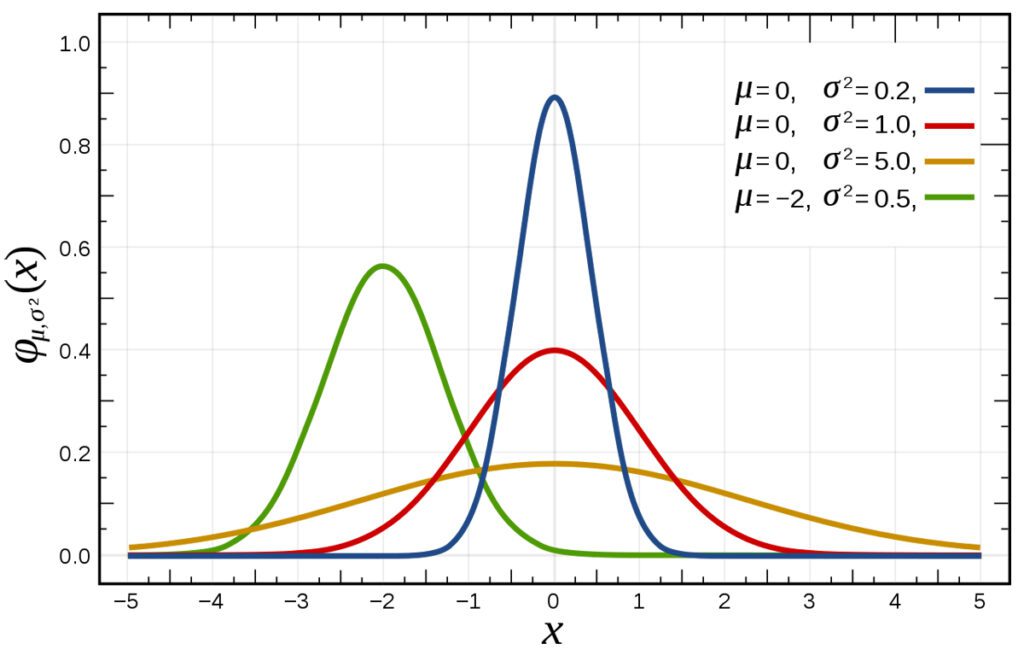 Normal/Gaussian Distribution.