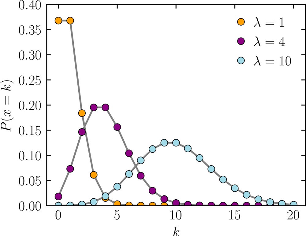 Poisson Distribution.