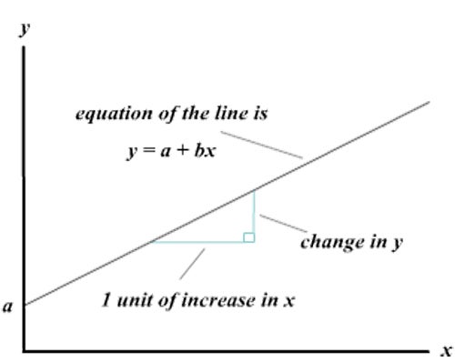 Diagram and equation of the regression line.