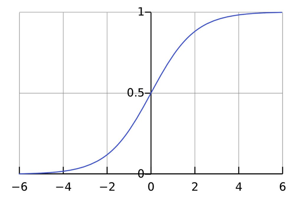 The sigmoid curve of a logistic regression algorithm.
