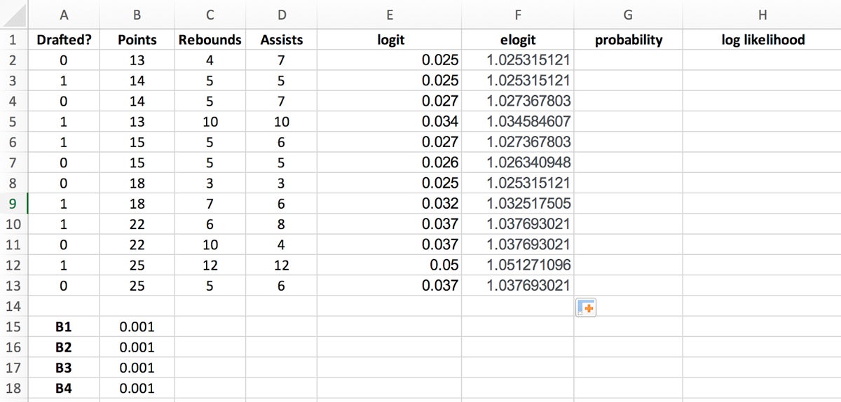Calculated elogit values.
