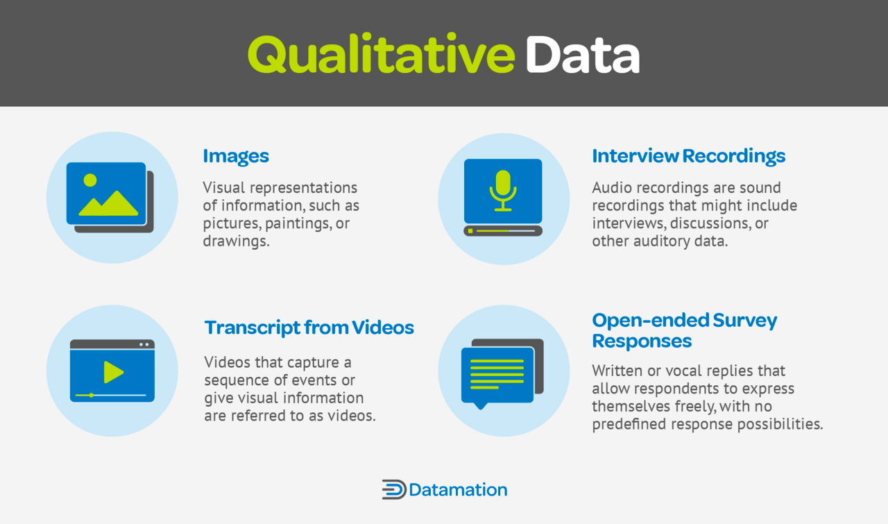 A graphic shows four types of qualitative data: images, video transcripts, interview recordings, and open-ended survey responses