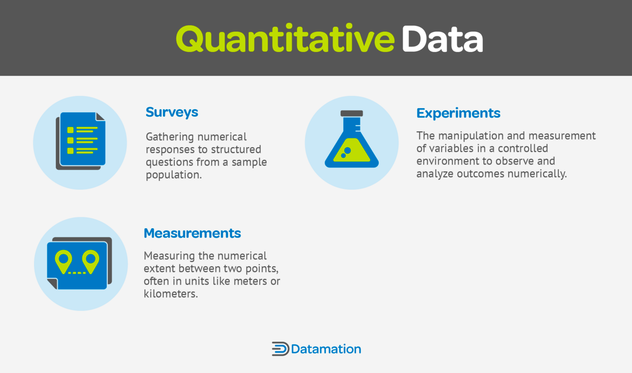 A graphic showing three types of quantitative data: surveys, measurements, experiments