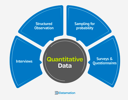 The image shows four means of collecting quantitative data: interviews, structured observation, sampling for probability, and surveys/questionnaires.