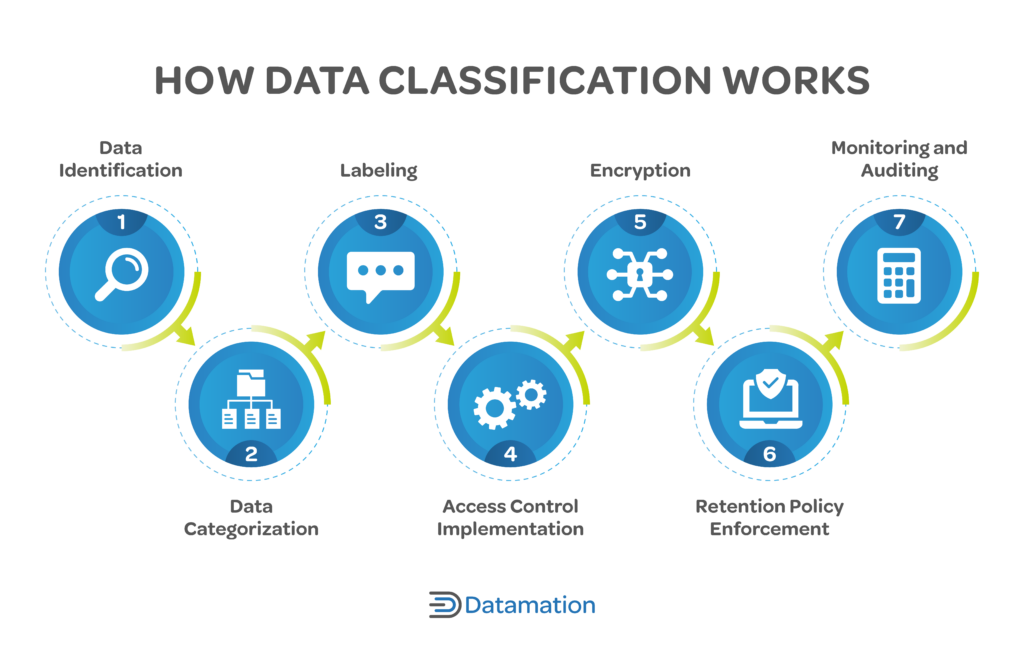How Data Classification Works