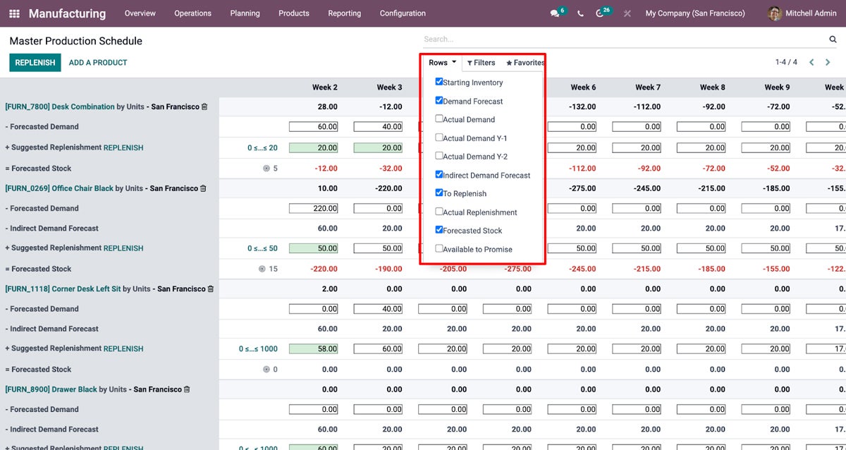 A dashboard in Odoo’s master production schedule tool.
