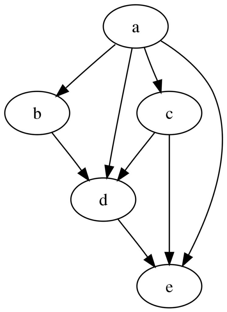 Tasks are represented as lettered circles connected by lines representing the order of execution in this image illustrating a DAG.