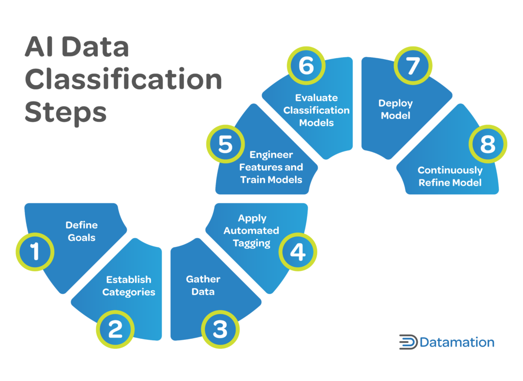 Fig. 1 - 8 Steps of AI Data Classification