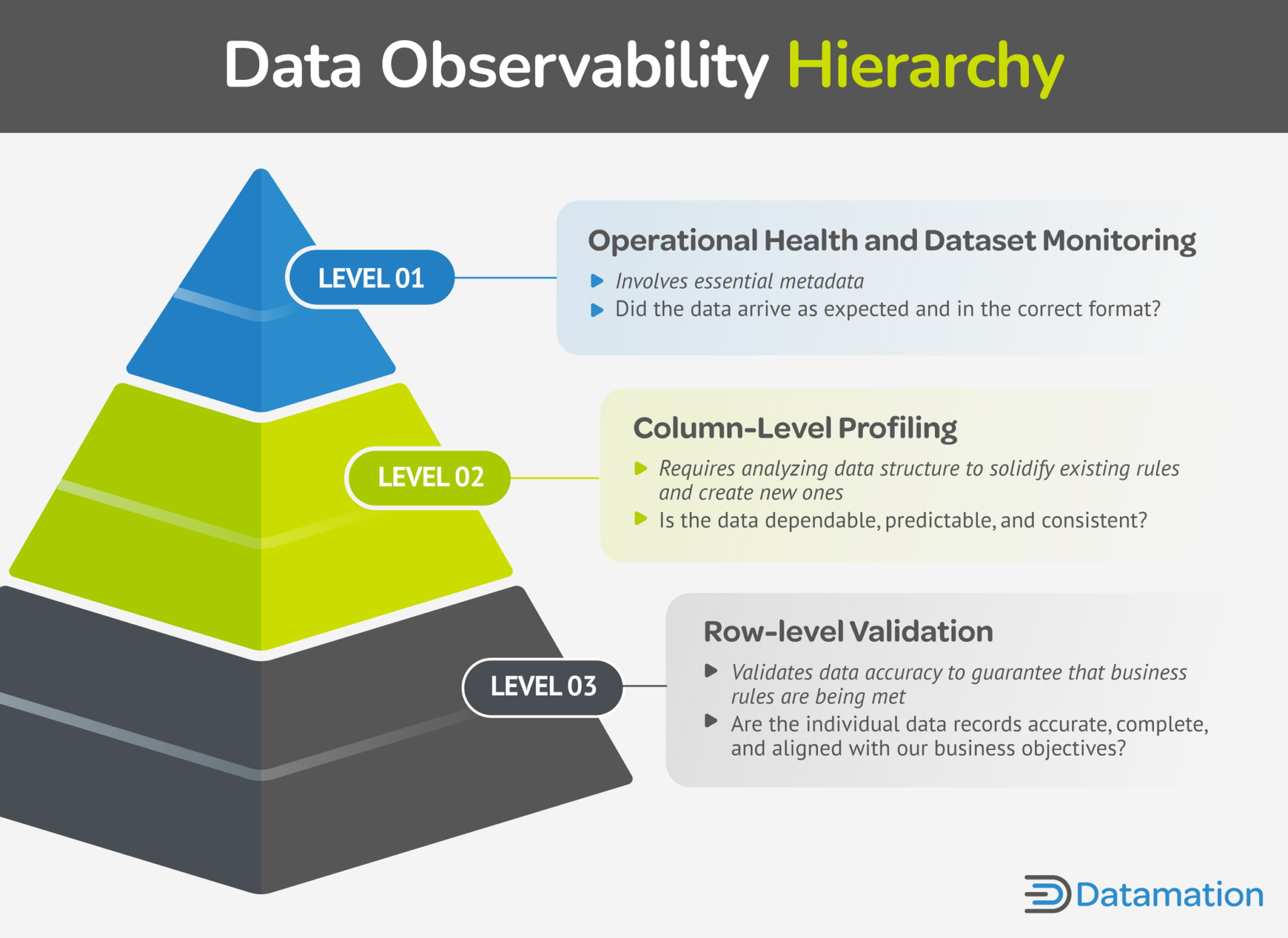 Data Observability Hierarchy
