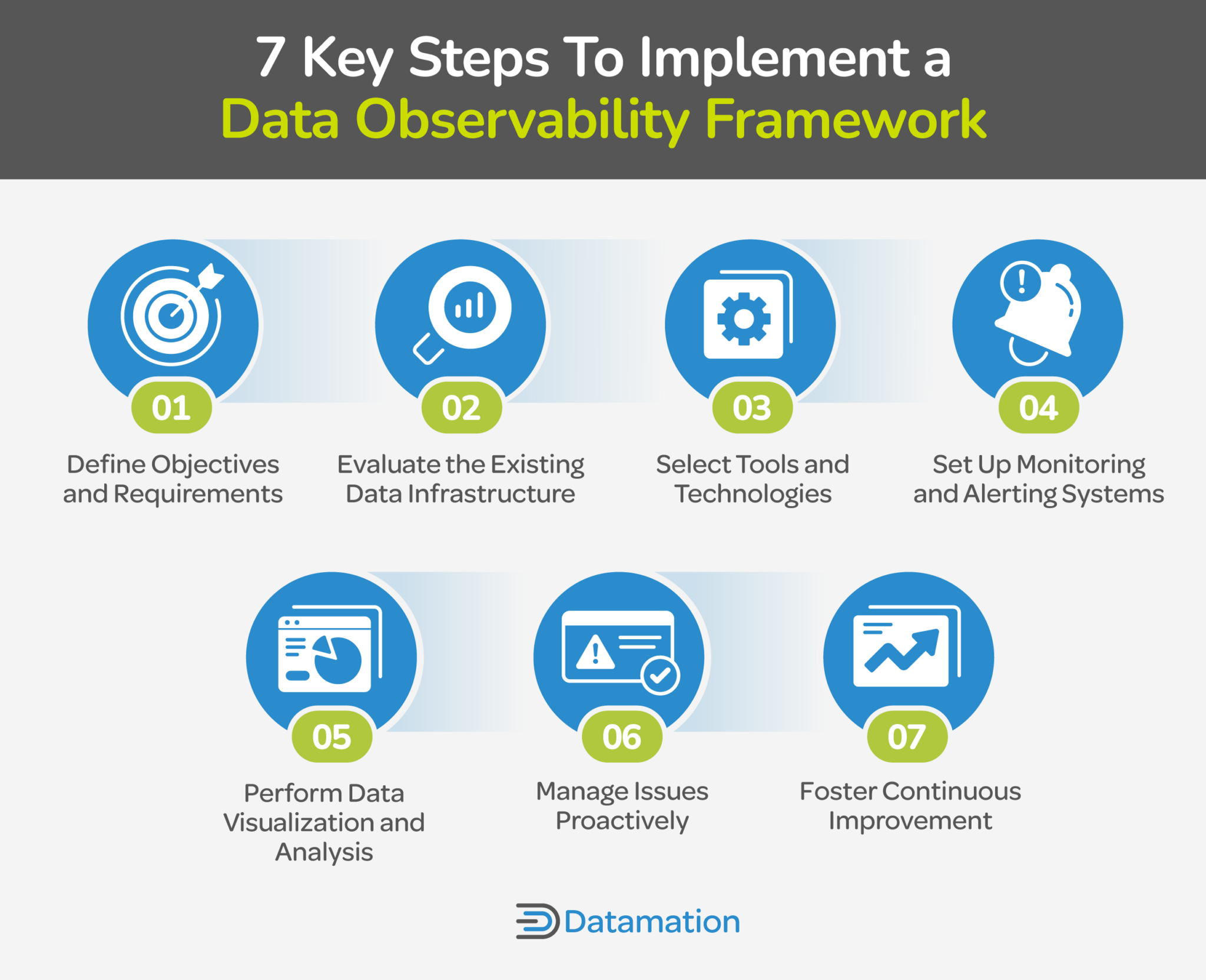 7 Key Steps To Implement a Data Observability Framework